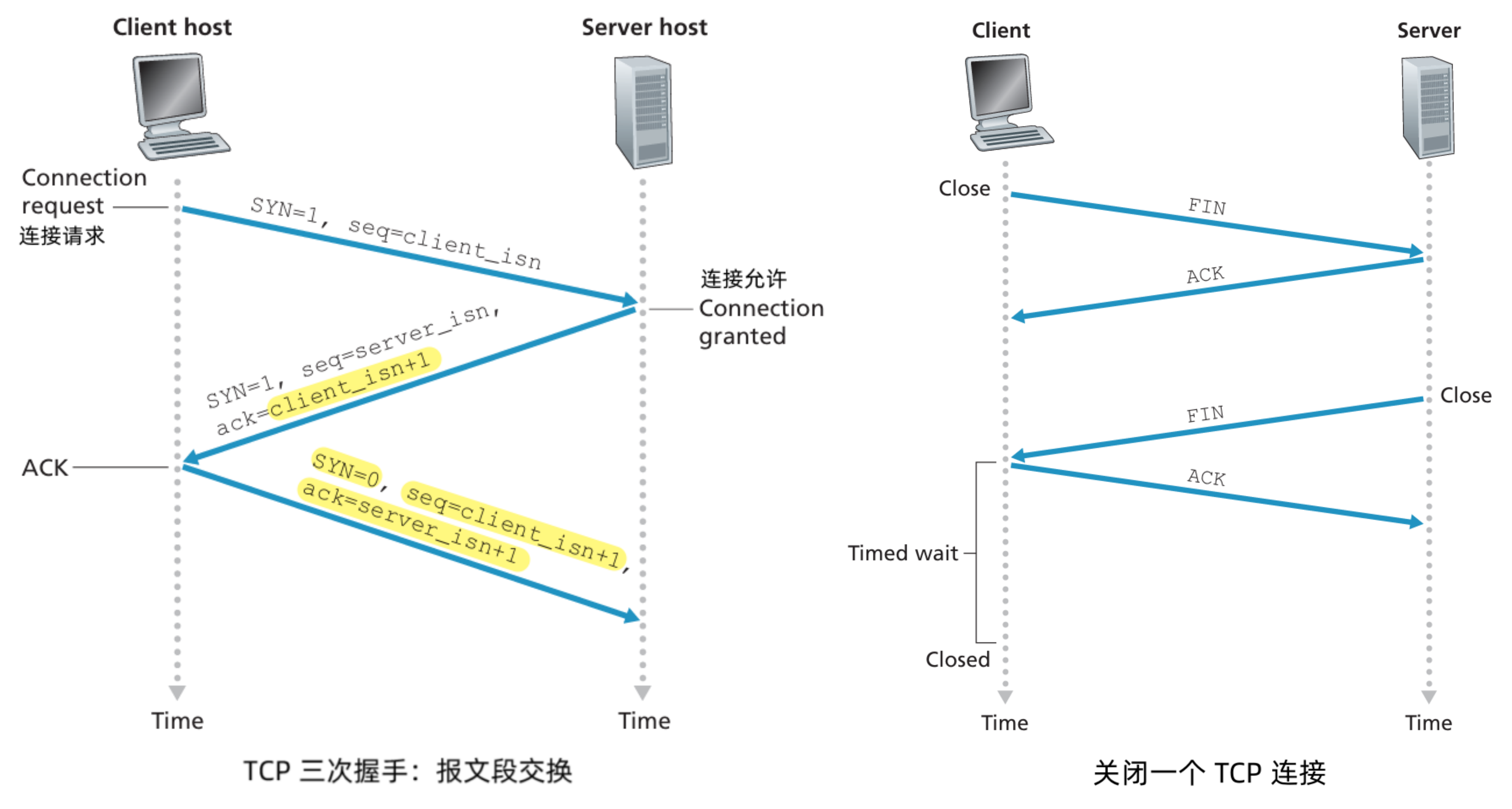TCP 连接关闭